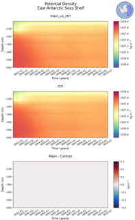 Time series of East Antarctic Seas Shelf Potential Density vs depth